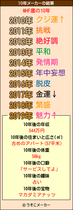 MHF廛の10年メーカー結果