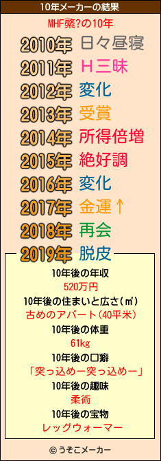 MHF綮?の10年メーカー結果