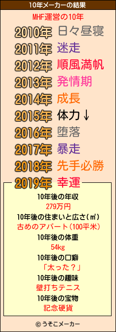 MHF運営の10年メーカー結果