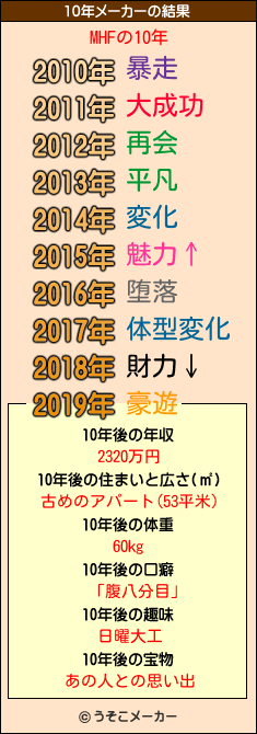 MHFの10年メーカー結果