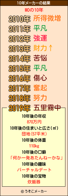 MOの10年メーカー結果