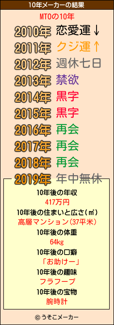 MTOの10年メーカー結果