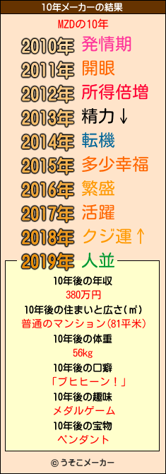 MZDの10年メーカー結果