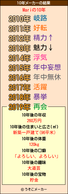 Mariの10年メーカー結果