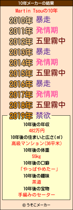 Martin Tsouの10年メーカー結果