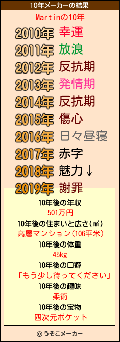 Martinの10年メーカー結果