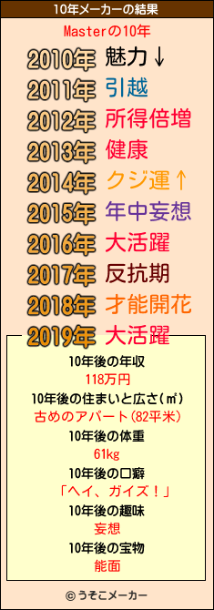 Masterの10年メーカー結果