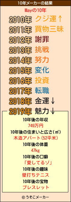 Mayの10年メーカー結果