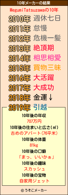 MegumiTatsuzawaの10年メーカー結果