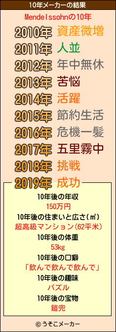 Mendelssohnの10年メーカー結果