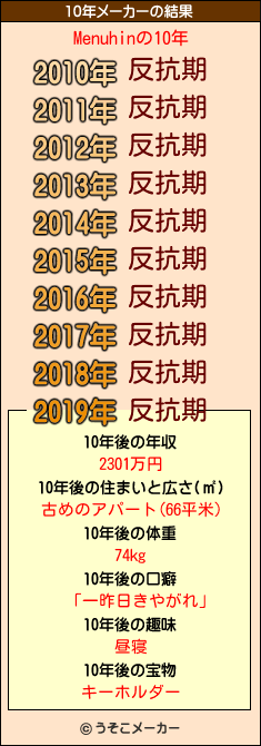 Menuhinの10年メーカー結果