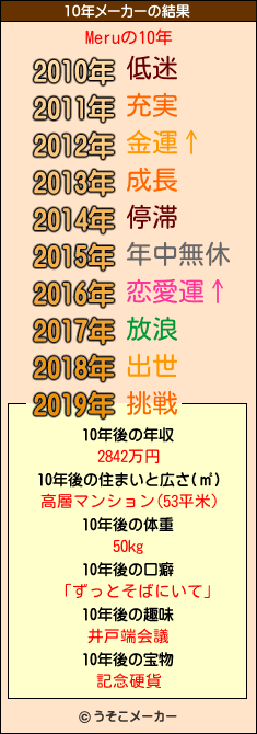 Meruの10年メーカー結果