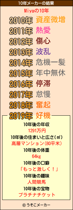 Miyaの10年メーカー結果