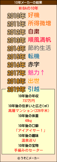 MlBAの10年メーカー結果