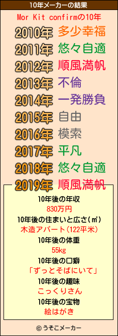 Mor Kit confirmの10年メーカー結果