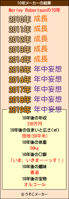 Morley Robertsonの10年メーカー結果