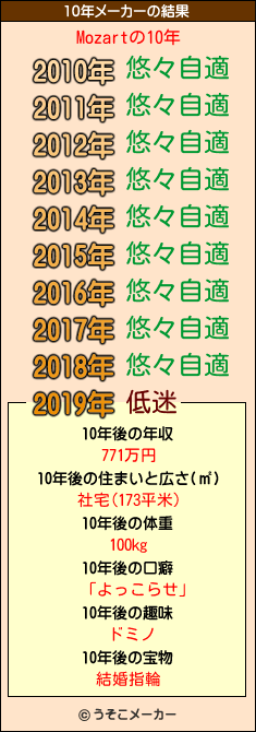 Mozartの10年メーカー結果
