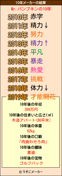 Mr.パンプキンの10年メーカー結果