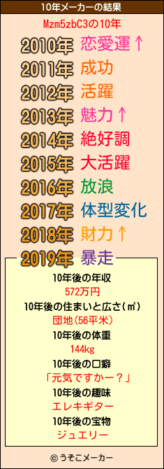 Mzm5zbC3の10年メーカー結果