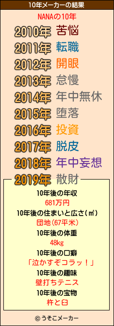 NANAの10年メーカー結果