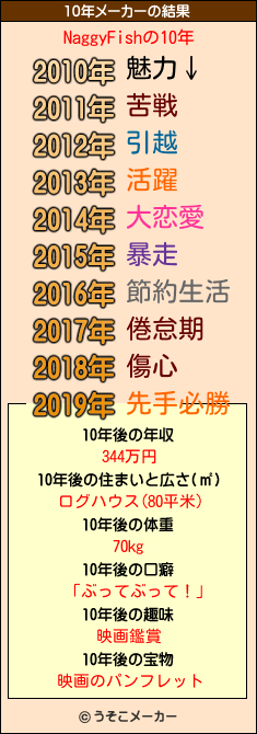 NaggyFishの10年メーカー結果