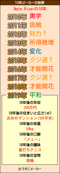 Nate Riverの10年メーカー結果