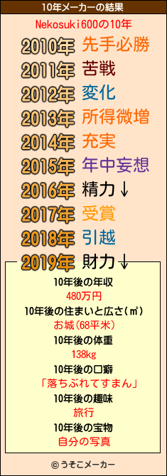 Nekosuki600の10年メーカー結果