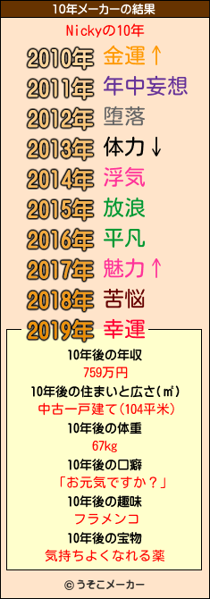 Nickyの10年メーカー結果