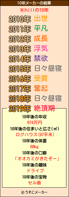 Nihillの10年メーカー結果