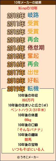 Ninoの10年メーカー結果