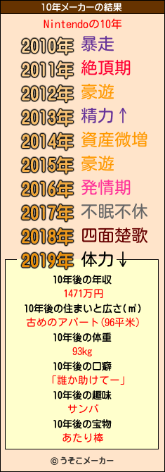 Nintendoの10年メーカー結果