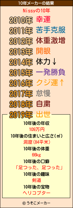 Nissyの10年メーカー結果