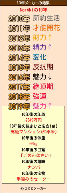 NorAkiの10年メーカー結果