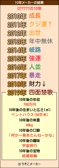 O?????の10年メーカー結果