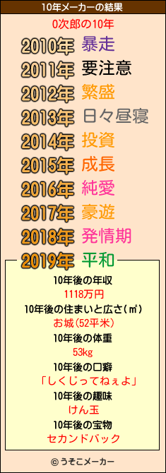 O次郎の10年メーカー結果