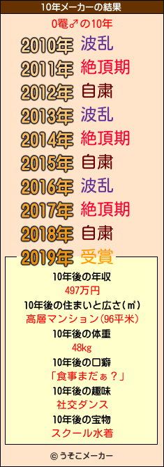 O罨♂の10年メーカー結果