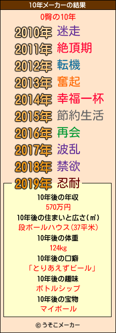 O臀の10年メーカー結果