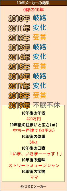 O郎の10年メーカー結果