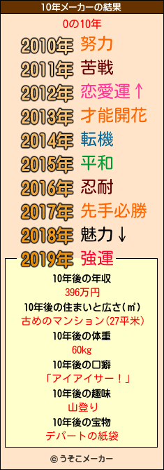 Oの10年メーカー結果