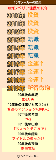 OCNシベリア住民の10年メーカー結果