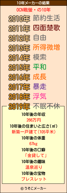 OCN戰螢¬の10年メーカー結果