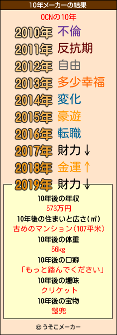 OCNの10年メーカー結果