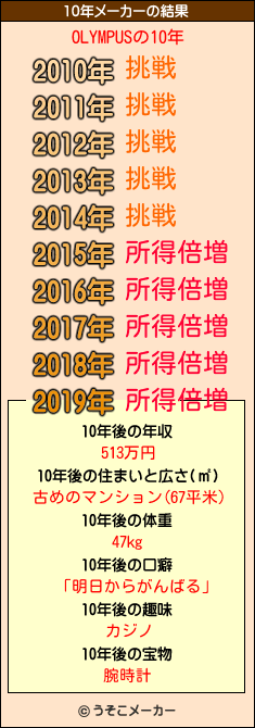 OLYMPUSの10年メーカー結果