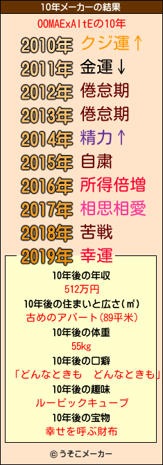 OOMAExAItEの10年メーカー結果