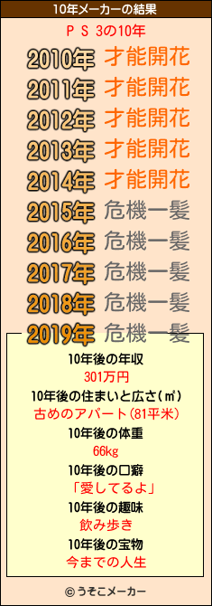 P S 3の10年メーカー結果