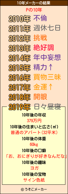 Pの10年メーカー結果