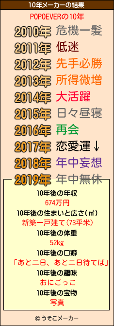 POPOEVERの10年メーカー結果