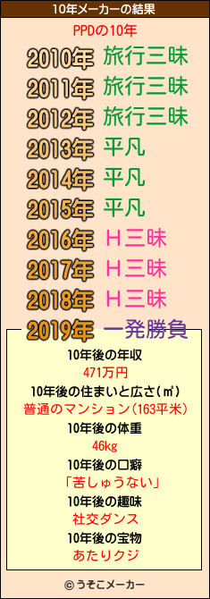 PPDの10年メーカー結果