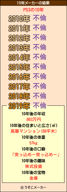 PS3の10年メーカー結果