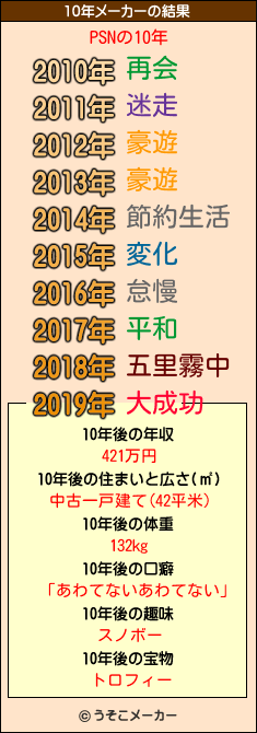 PSNの10年メーカー結果